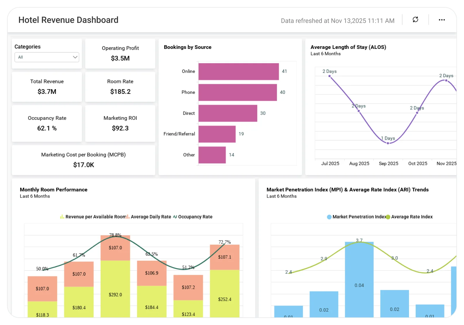 Hotel Revenue dashboard displaying occupancy rates and revenue performance trends.